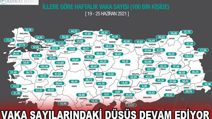 Edirne hem aşılamada, hem de vaka sayılarının azlığındaki yerini koruyor