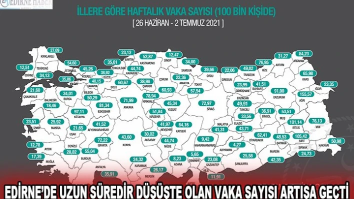 Edirne'de uzun süredir düşüşte olan vaka sayısı artışa geçti