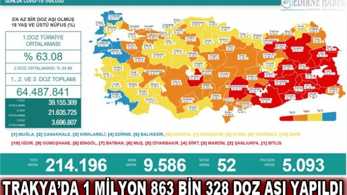 Â Trakya'da 1 milyon 863 bin 328 doz aşı yapıldı.