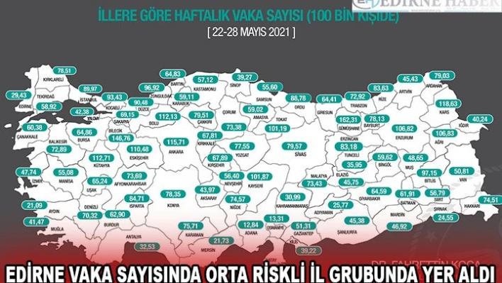 EDİRNE VAKA SAYISINDA ORTA RİSKLİ İL GRUBUNDA YER ALDI