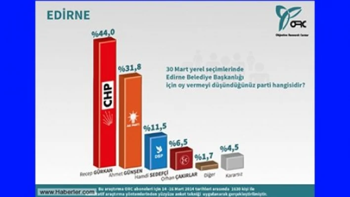 ORC Edirne'de CHP diyor