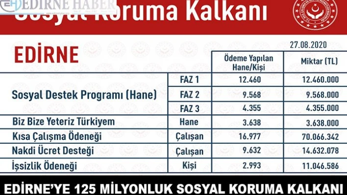 Edirne'ye 125 milyonluk sosyal koruma kalkanı