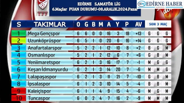 Süper Amatör Lig'inde Megagenç liderliğini sürdürdü